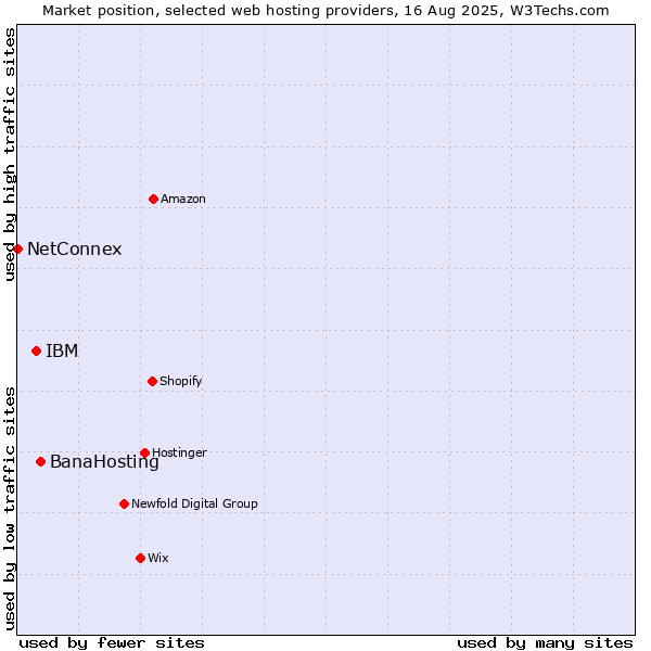 Market position of BanaHosting vs. IBM vs. NetConnex