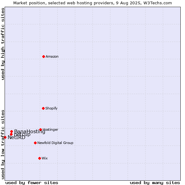 Market position of BanaHosting vs. netcup vs. NetIRD
