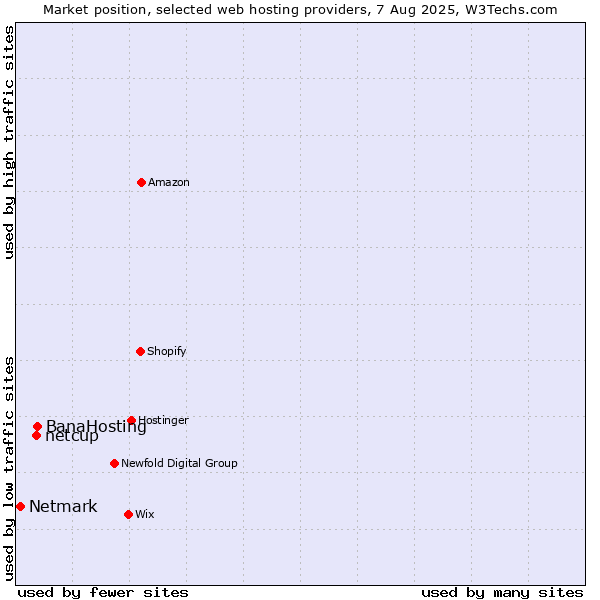 Market position of BanaHosting vs. netcup vs. Netmark
