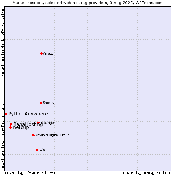 Market position of BanaHosting vs. netcup vs. PythonAnywhere