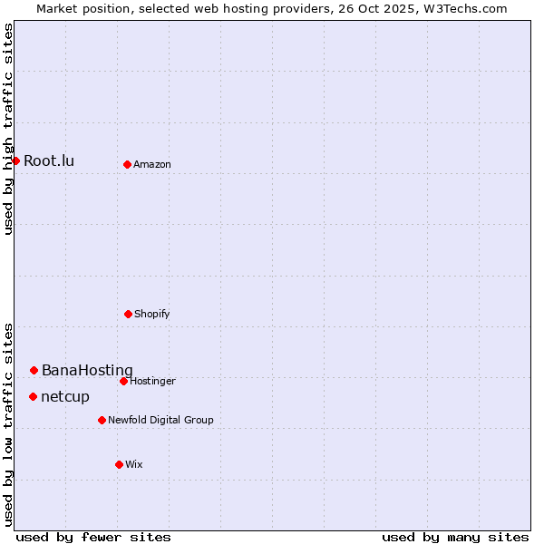 Market position of BanaHosting vs. netcup vs. Root.lu