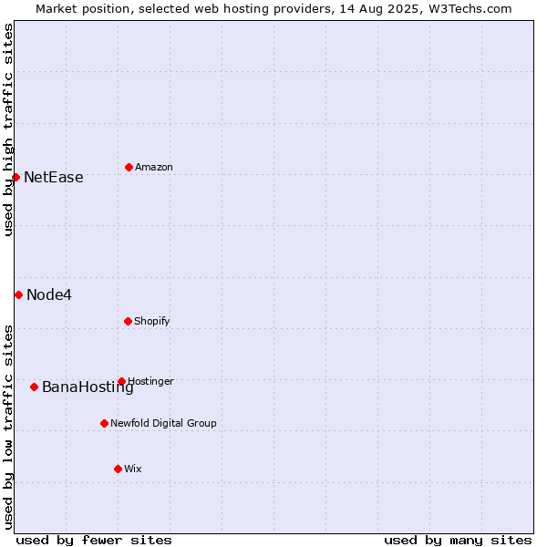 Market position of BanaHosting vs. Node4 vs. NetEase