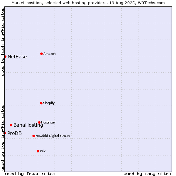 Market position of BanaHosting vs. NetEase vs. ProDB