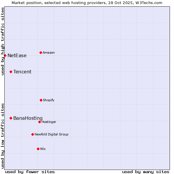 Market position of Tencent vs. BanaHosting vs. NetEase