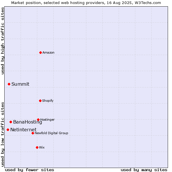 Market position of BanaHosting vs. Summit vs. Netinternet