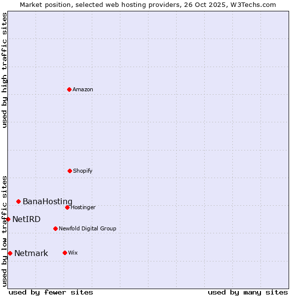 Market position of BanaHosting vs. Netmark vs. NetIRD