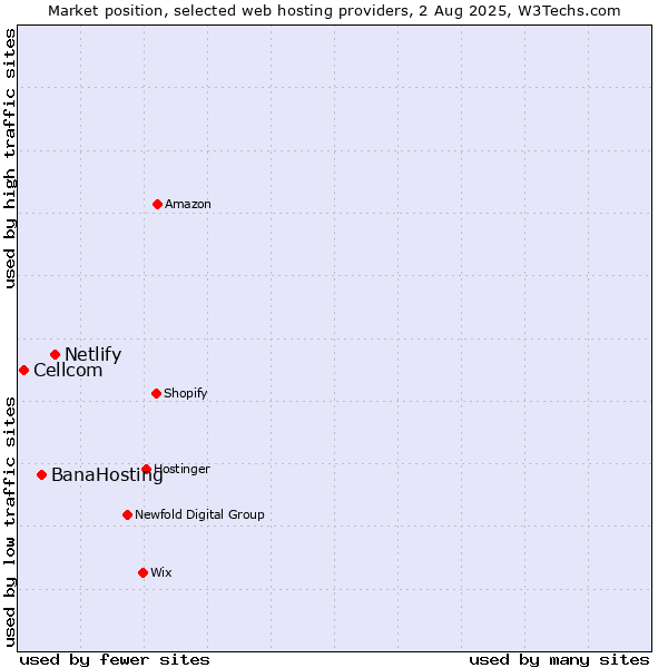 Market position of Netlify vs. BanaHosting vs. Cellcom