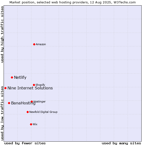 Market position of Netlify vs. BanaHosting vs. Nine Internet Solutions