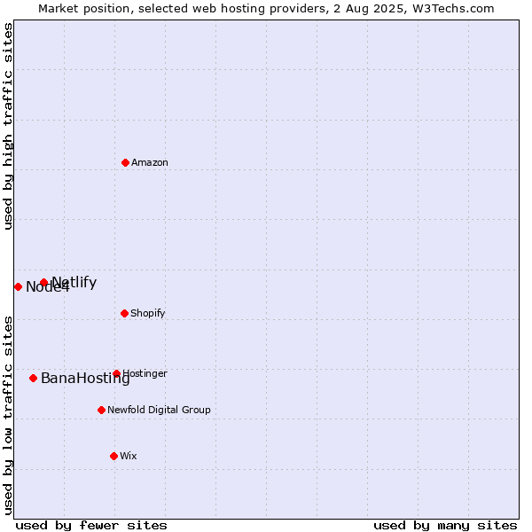 Market position of Netlify vs. BanaHosting vs. Node4