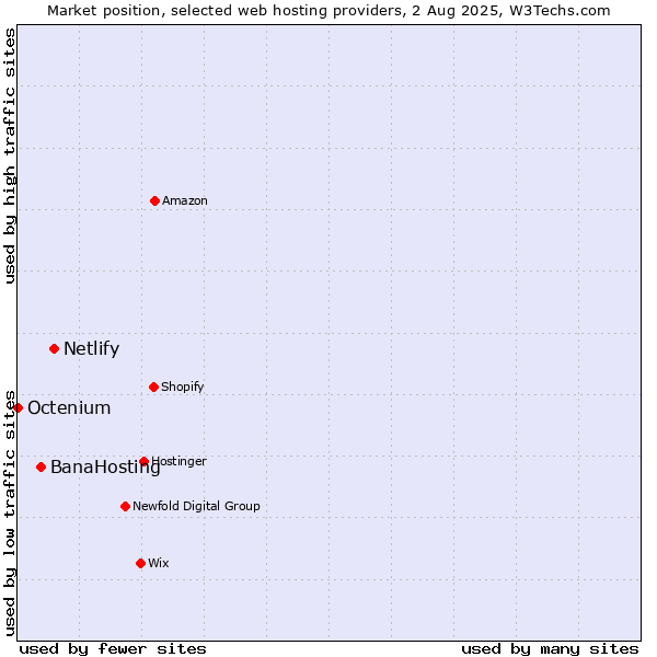 Market position of Netlify vs. BanaHosting vs. Octenium