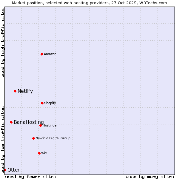 Market position of Netlify vs. BanaHosting vs. Otter