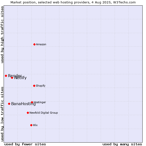 Market position of Netlify vs. BanaHosting vs. Render