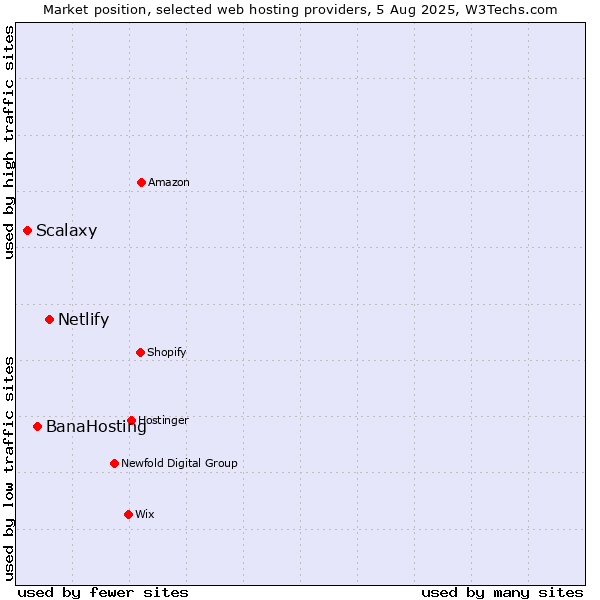 Market position of Netlify vs. BanaHosting vs. Scalaxy