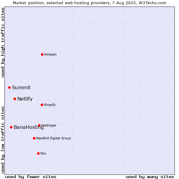 Market position of Netlify vs. BanaHosting vs. Summit