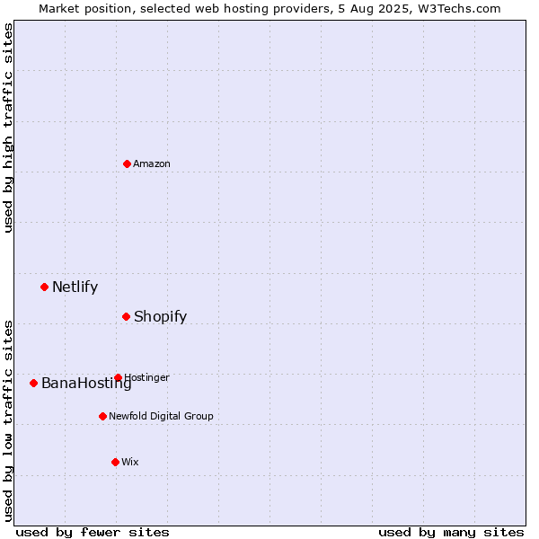 Market position of Shopify vs. Netlify vs. BanaHosting