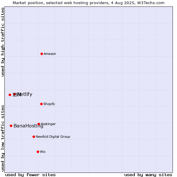 Market position of Netlify vs. BanaHosting vs. IBM