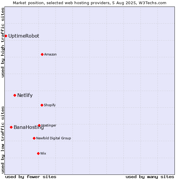 Market position of Netlify vs. BanaHosting vs. UptimeRobot