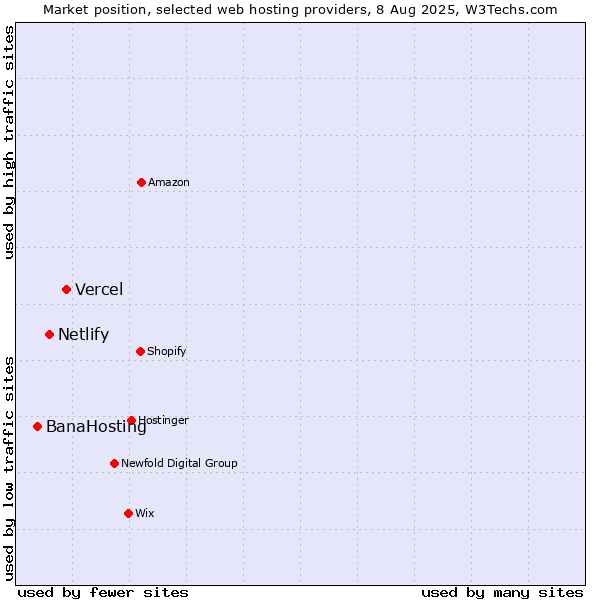 Market position of Vercel vs. Netlify vs. BanaHosting