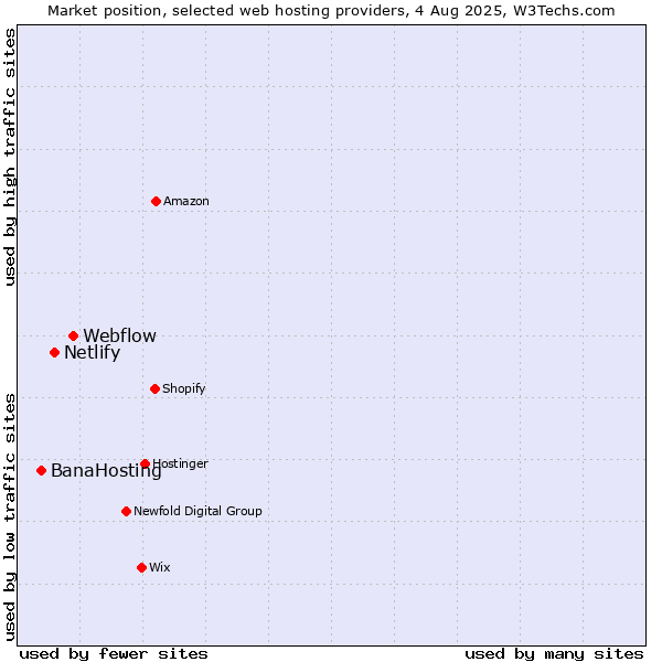 Market position of Webflow vs. Netlify vs. BanaHosting