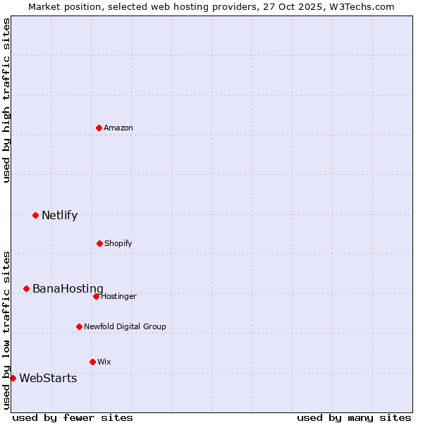 Market position of Netlify vs. BanaHosting vs. WebStarts