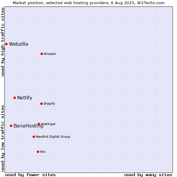 Market position of Netlify vs. BanaHosting vs. Webzilla