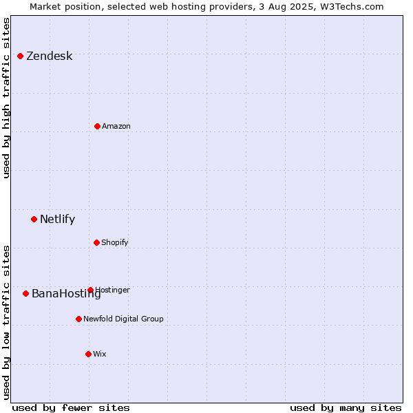 Market position of Netlify vs. BanaHosting vs. Zendesk