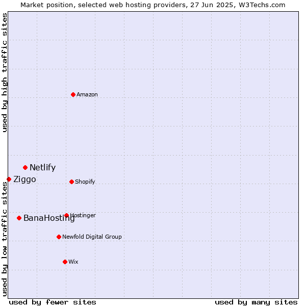 Market position of Netlify vs. BanaHosting vs. Ziggo