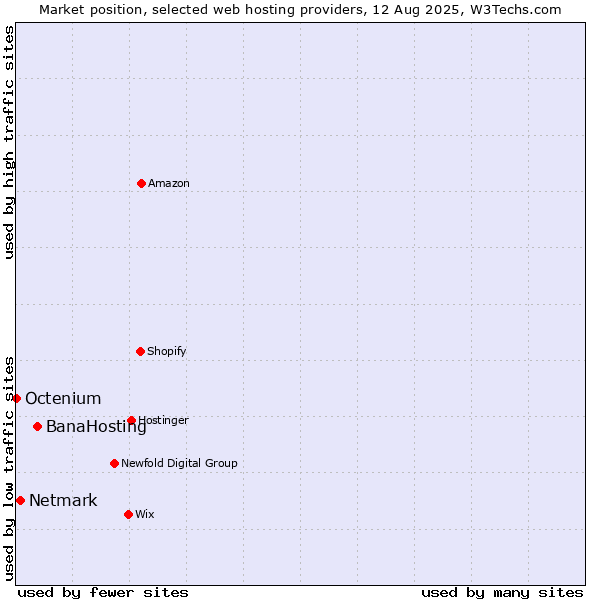 Market position of BanaHosting vs. Netmark vs. Octenium