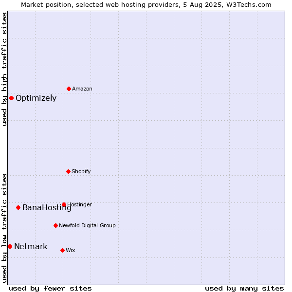 Market position of BanaHosting vs. Optimizely vs. Netmark