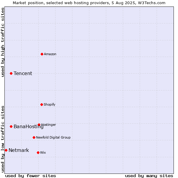 Market position of Tencent vs. BanaHosting vs. Netmark