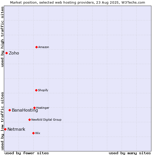 Market position of BanaHosting vs. Zoho vs. Netmark