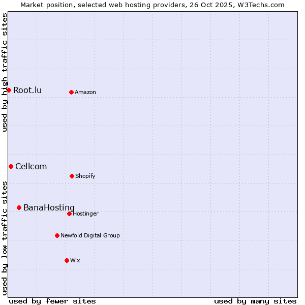 Market position of BanaHosting vs. Cellcom vs. Root.lu