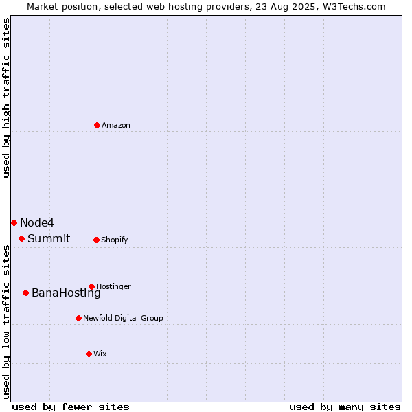 Market position of BanaHosting vs. Summit vs. Node4