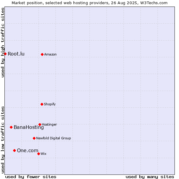Market position of One.com vs. BanaHosting vs. Root.lu