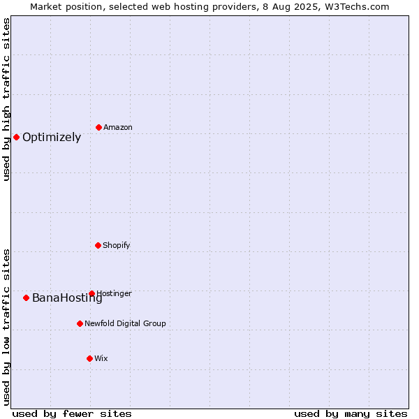 Market position of BanaHosting vs. Optimizely