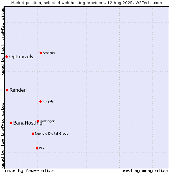 Market position of BanaHosting vs. Render vs. Optimizely