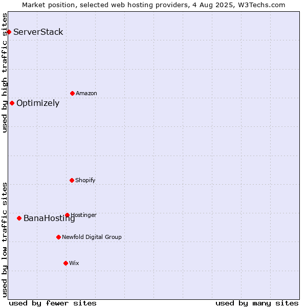Market position of BanaHosting vs. Optimizely vs. ServerStack