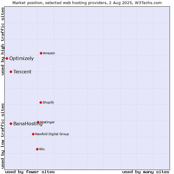 Market position of Tencent vs. BanaHosting vs. Optimizely