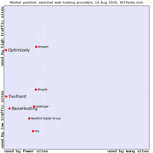 Market position of BanaHosting vs. TierPoint vs. Optimizely