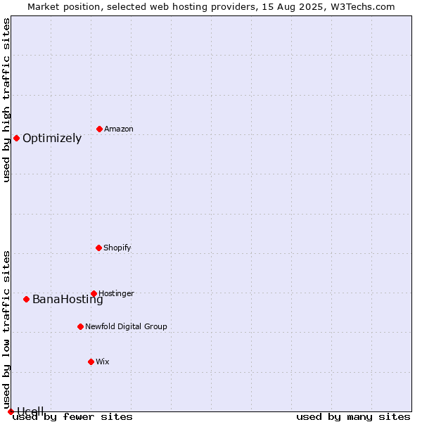Market position of BanaHosting vs. Optimizely vs. Ucell