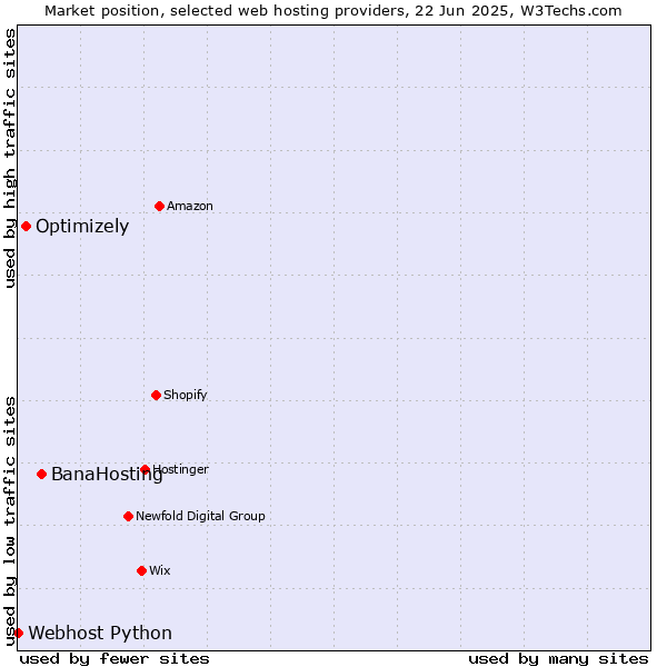 Market position of BanaHosting vs. Optimizely vs. Webhost Python