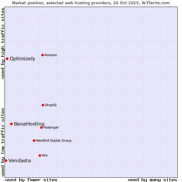 Market position of BanaHosting vs. Optimizely vs. Vendasta
