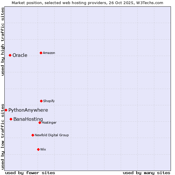 Market position of BanaHosting vs. Oracle vs. PythonAnywhere