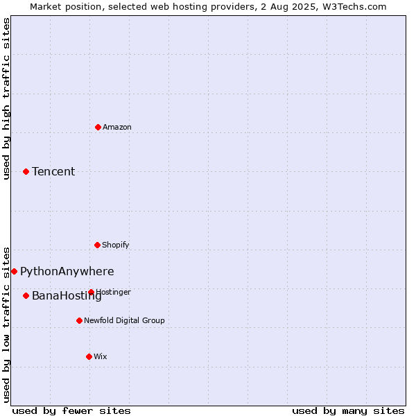 Market position of Tencent vs. BanaHosting vs. PythonAnywhere