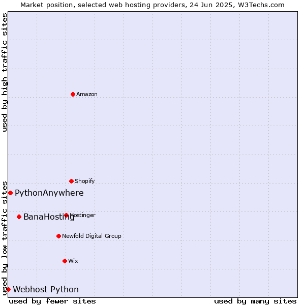 Market position of BanaHosting vs. PythonAnywhere vs. Webhost Python