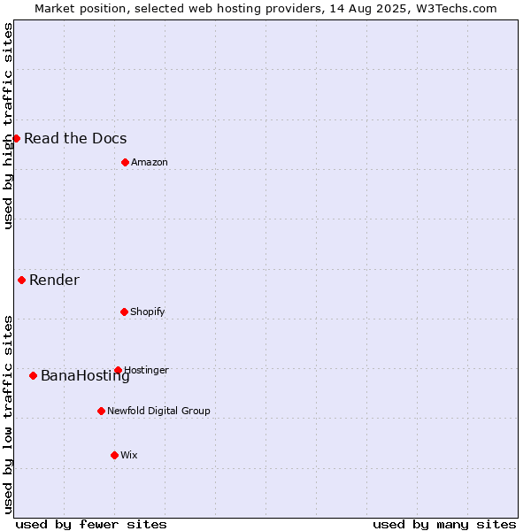 Market position of BanaHosting vs. Render vs. Read the Docs