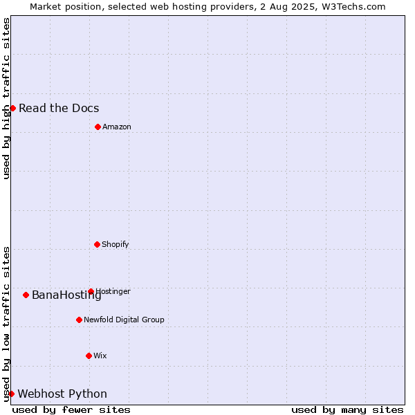 Market position of BanaHosting vs. Read the Docs vs. Webhost Python