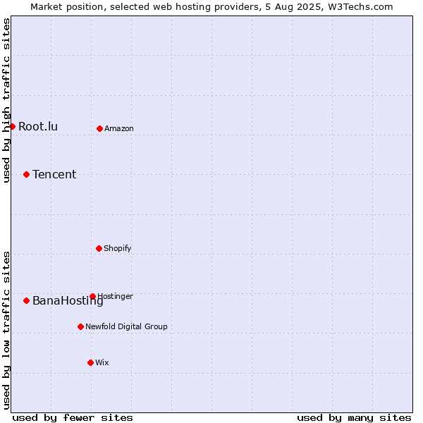 Market position of Tencent vs. BanaHosting vs. Root.lu