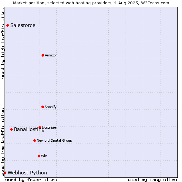 Market position of BanaHosting vs. Salesforce vs. Webhost Python
