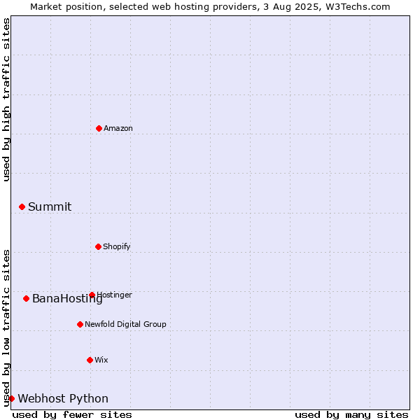 Market position of BanaHosting vs. Summit vs. Webhost Python
